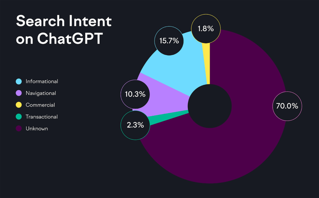 Bar chart showing estimated search intent distribution: informational, commercial, transactional, navigational